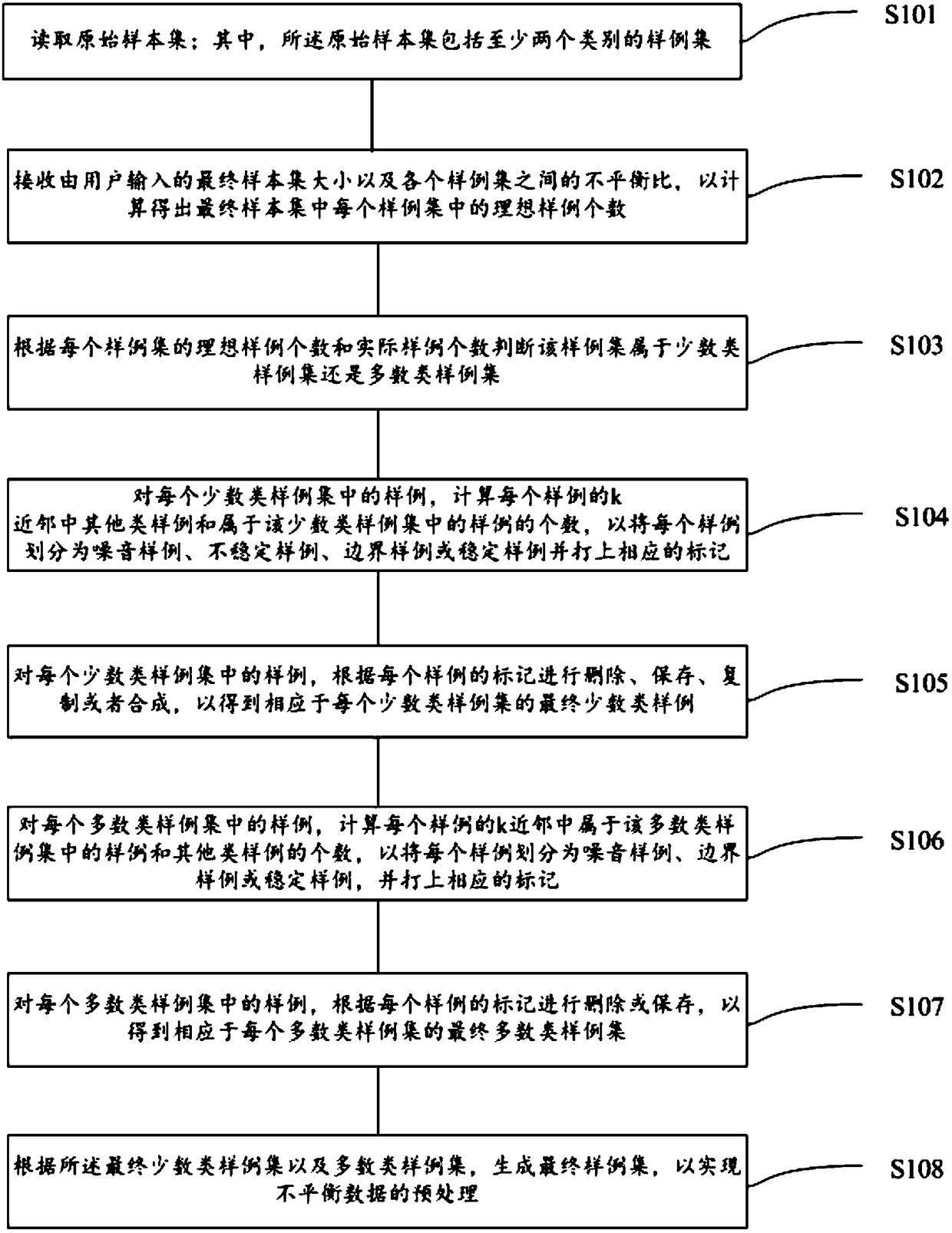 A multi-classification oriented unbalanced data preprocessing method and device and an apparatus