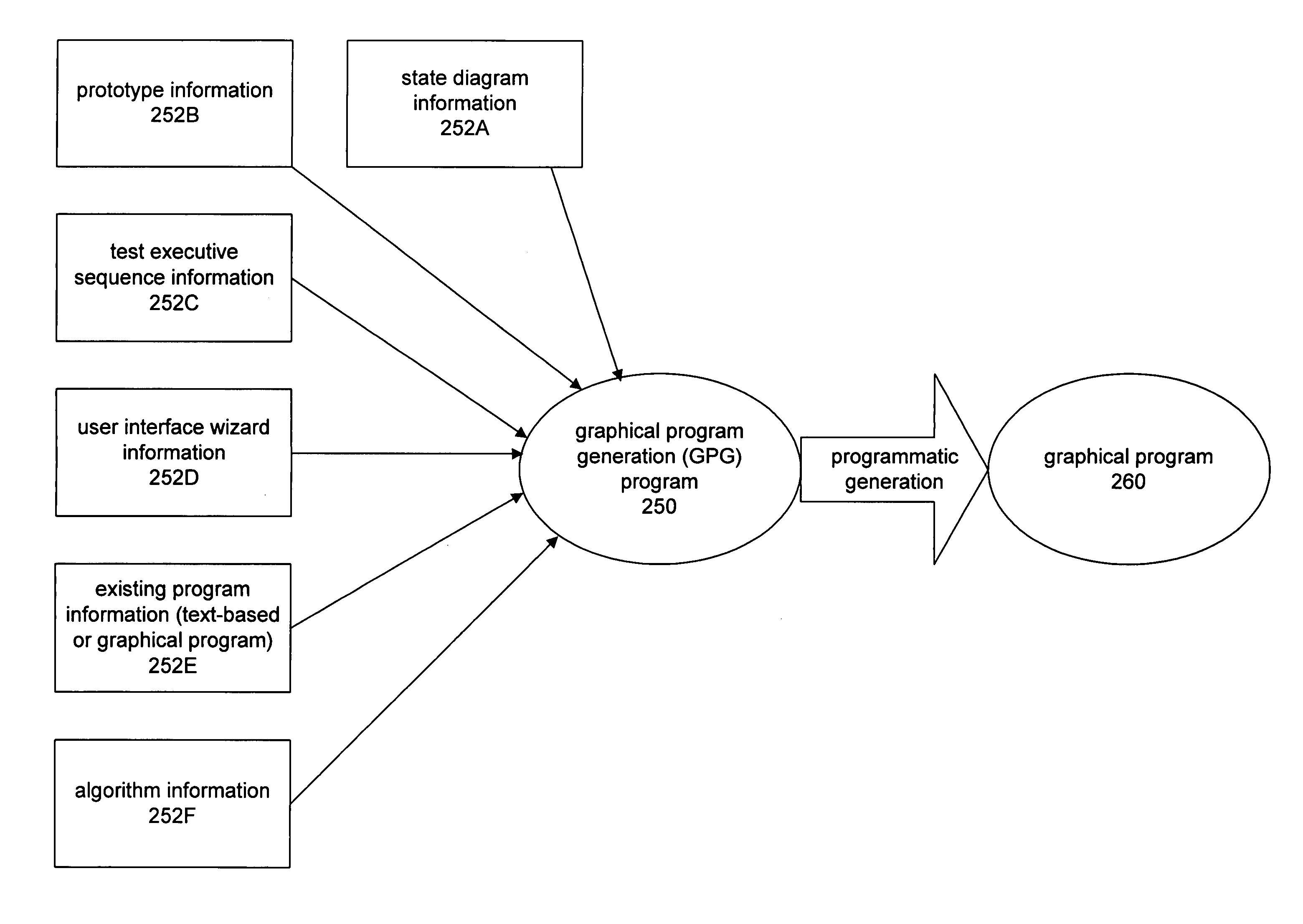 System and method for programmatically generating a graphical program in response to program information