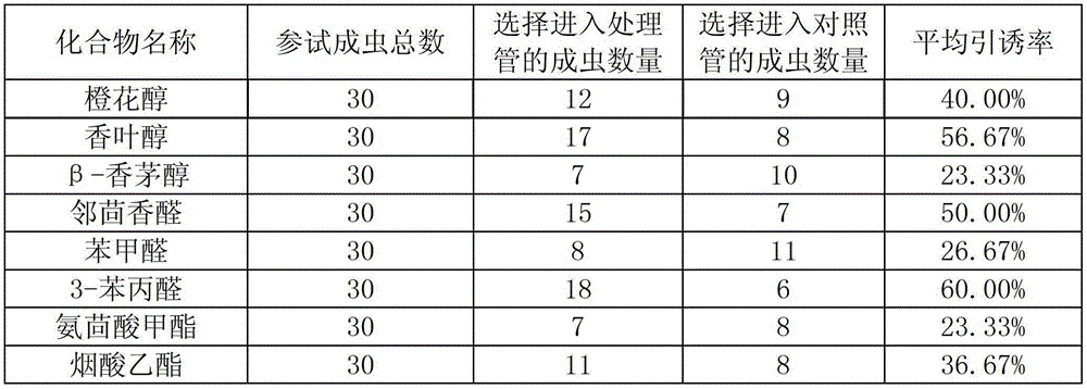 Application of nerol in preparing banana flower thrip inducing agent