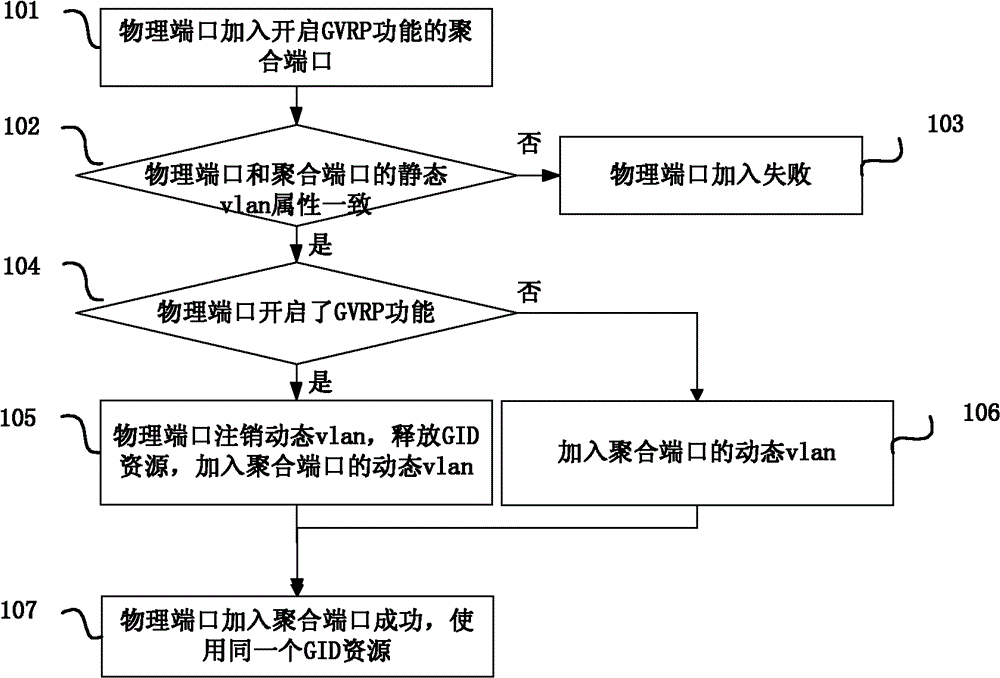 Method and device for adding physical port to or exiting aggregation port