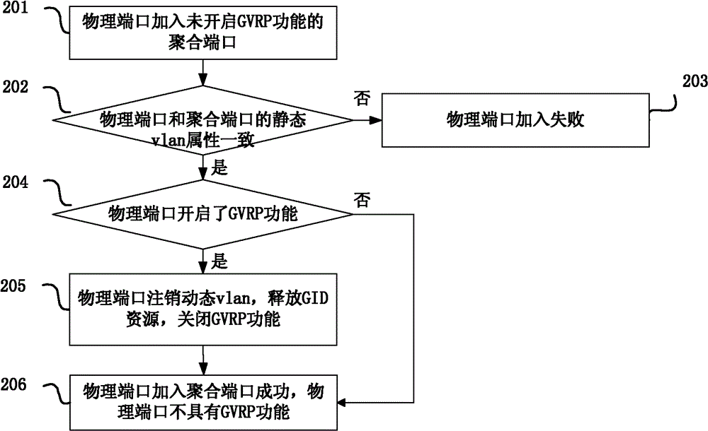 Method and device for adding physical port to or exiting aggregation port