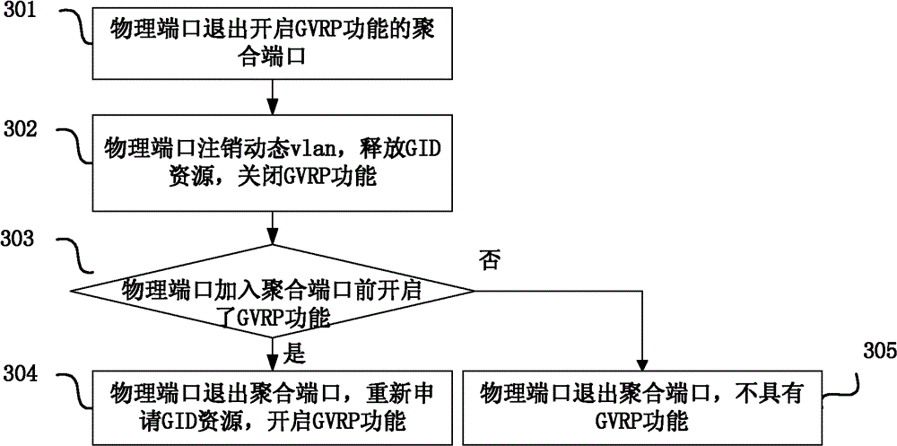 Method and device for adding physical port to or exiting aggregation port