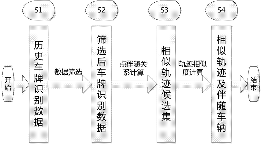 Similar trajectory mining method and device on basis of massive license plate identification data