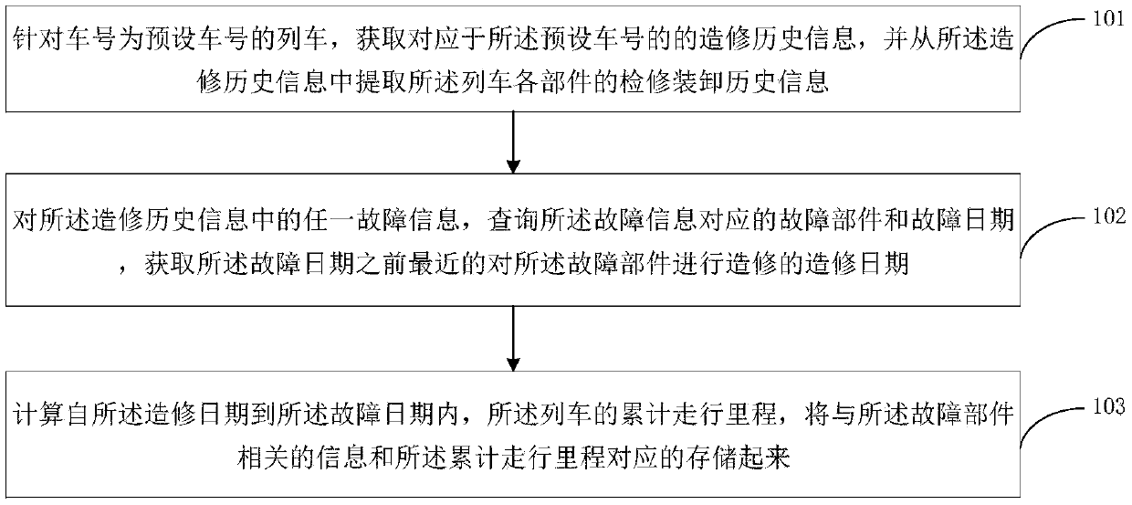 A method and a device for processing life cycle state data of railway freight cars