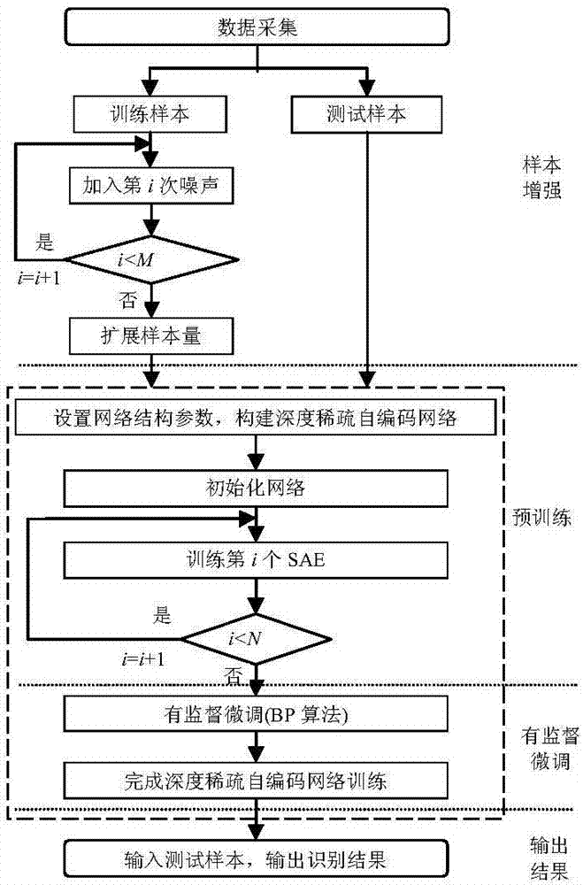 Rotating-machinery life-stage identification method based on deep self-encoding learning network of noise enhanced samples