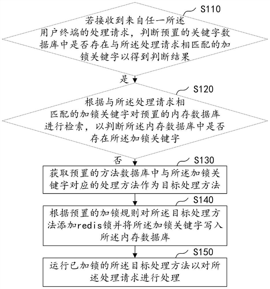 Lock processing method, device, computer equipment and storage medium for processing request