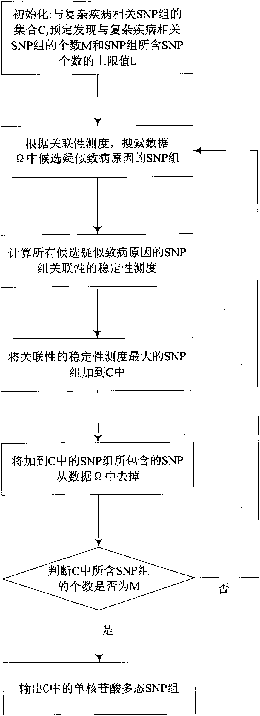 Method of discovering SNP group related to complex disease from SNP information