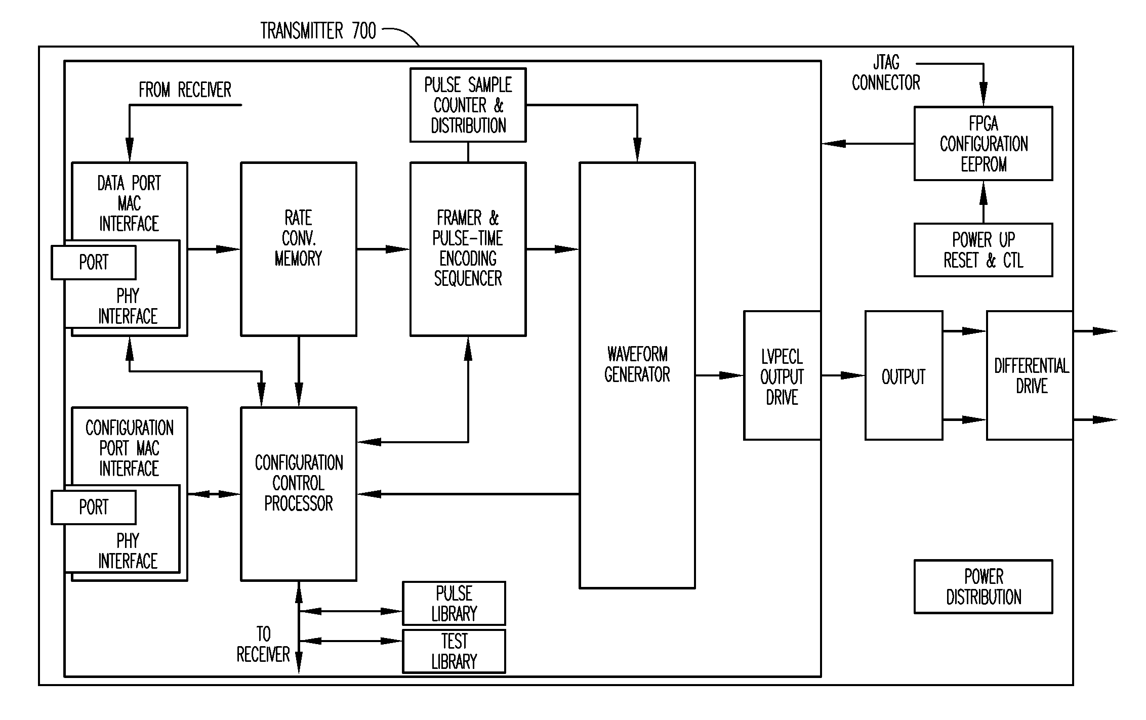 High bandwidth data transport system