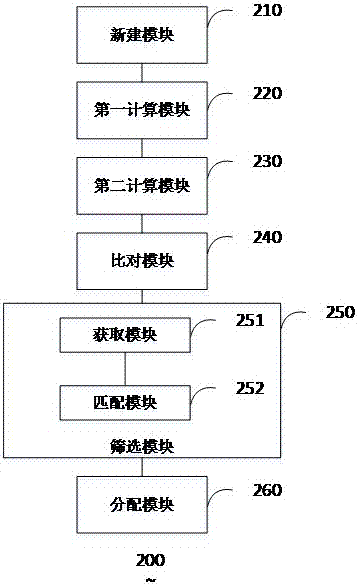 Work task automatic distribution method and system