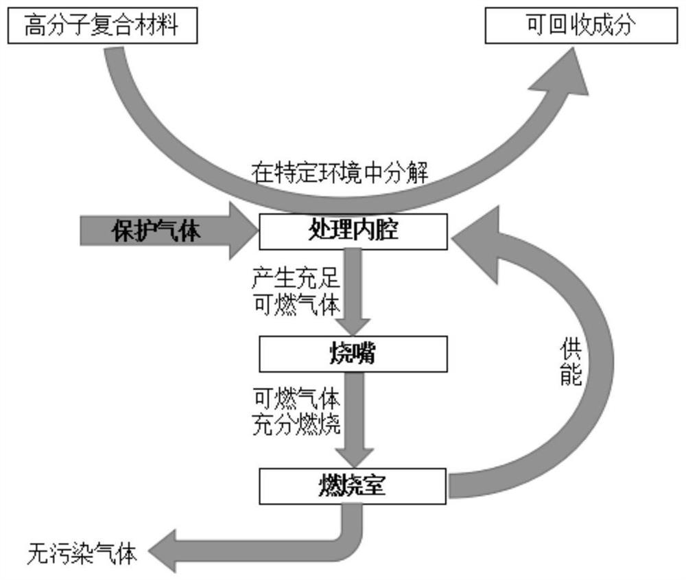 A kind of polymer composite material regeneration treatment equipment and treatment method