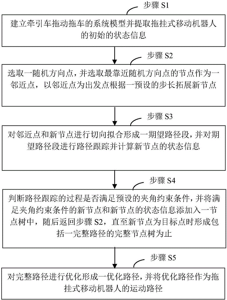 Motion path planning method