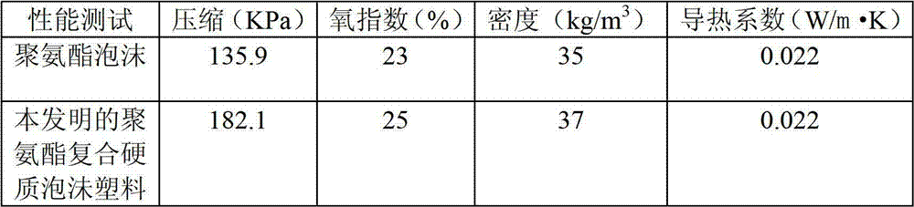 Polyurethane composite hard polyfoam as well as preparation method and application of polyurethane composite hard polyfoam