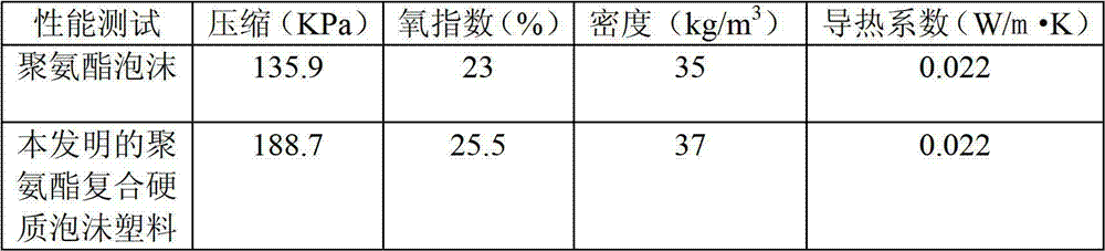 Polyurethane composite hard polyfoam as well as preparation method and application of polyurethane composite hard polyfoam