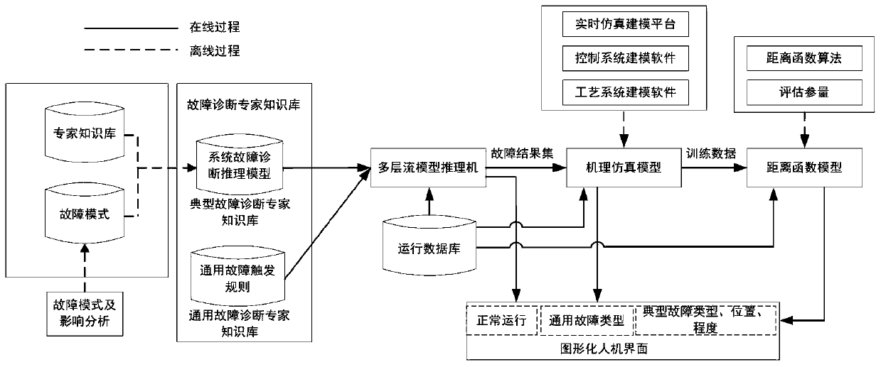 A fault diagnosis method for a hybrid nuclear power plant