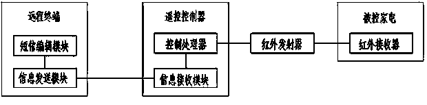 Short message remote control household appliance system and control method thereof