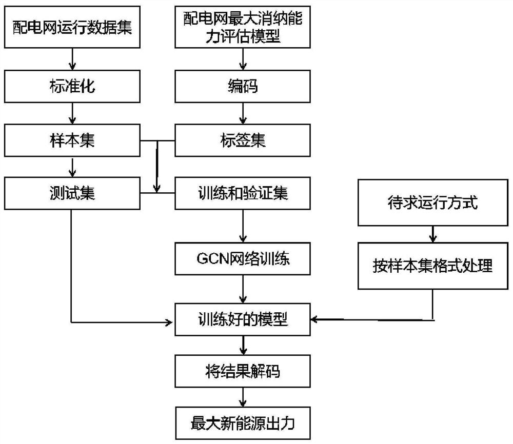 Data-driven power distribution network distributed new energy consumption capability assessment method