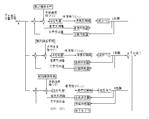 Automatic control method and device for lifting ocean platform