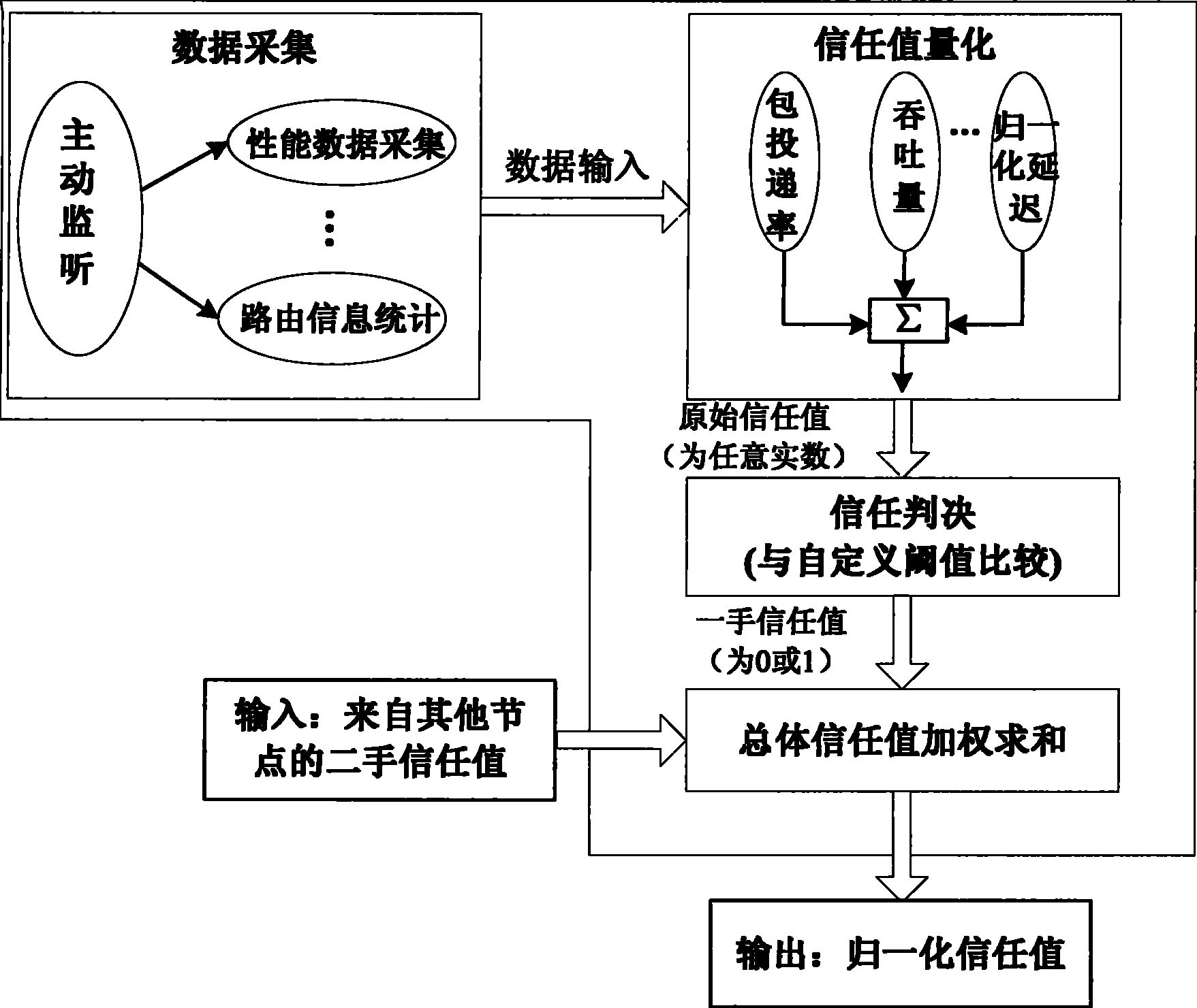 Method for implementing IP credible route based on fault-tolerance and invasion-tolerance