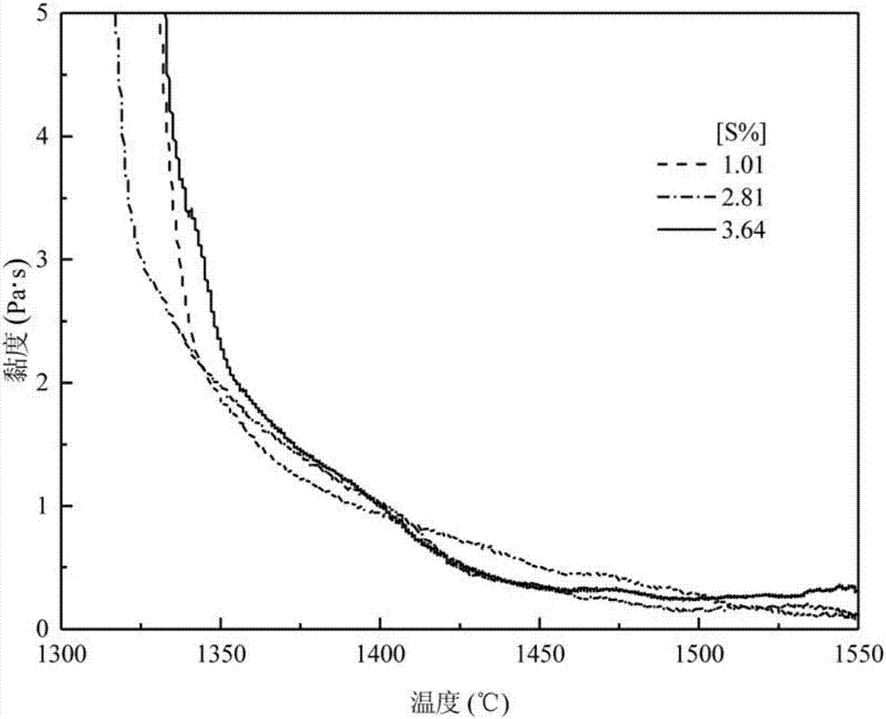 Refining slag used for producing sulfur free-cutting steel and circulated using method