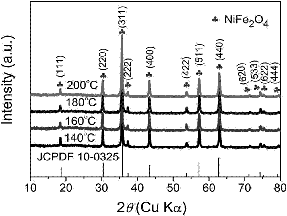 Nickel ferrite nano-particle electrode material, preparation method and use