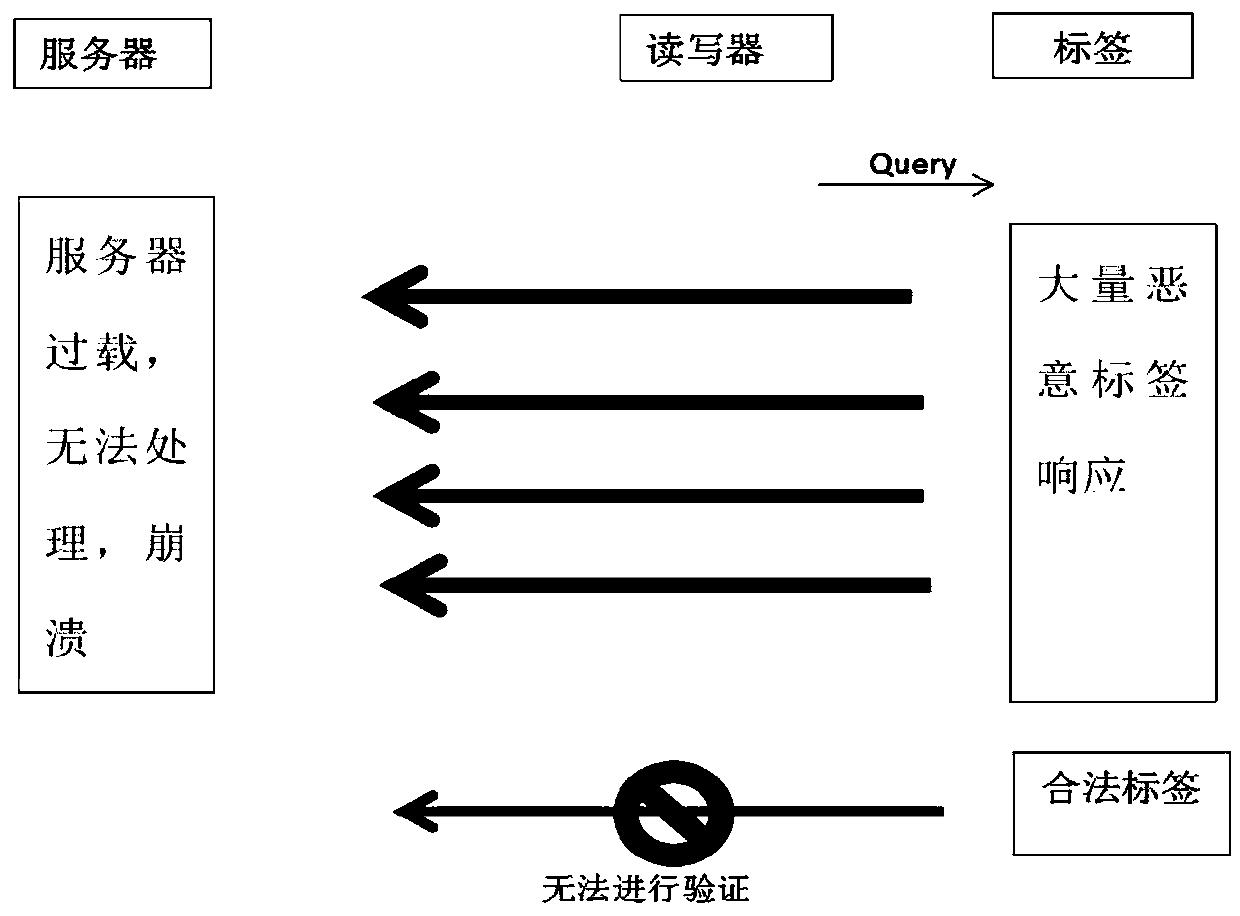 Internet-of-vehicles RFID safety certificating method based on key distribution center