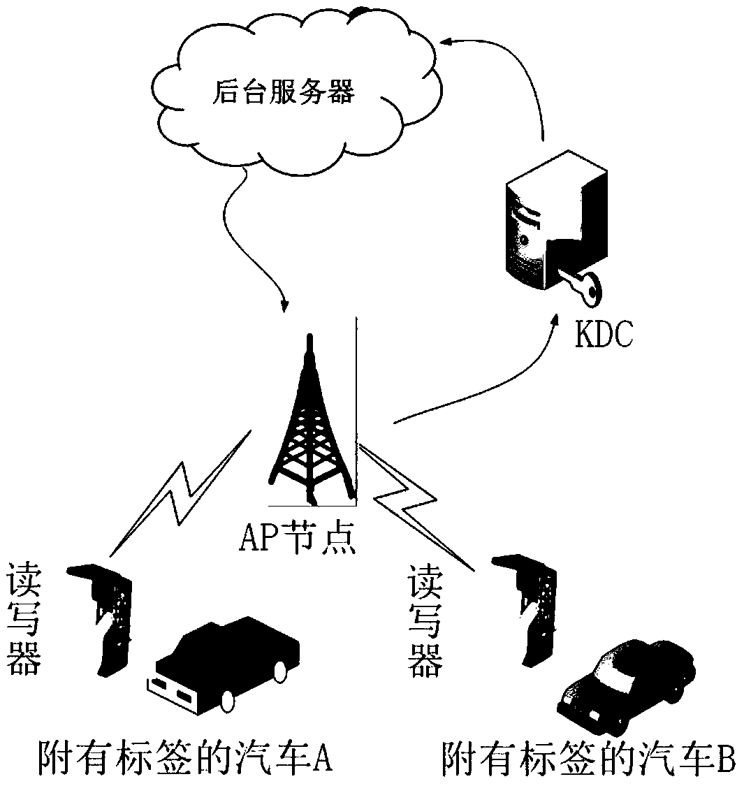 Internet-of-vehicles RFID safety certificating method based on key distribution center