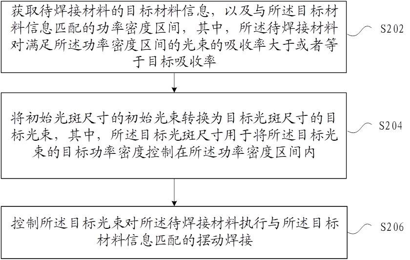 Material welding method and device, storage medium and electronic device