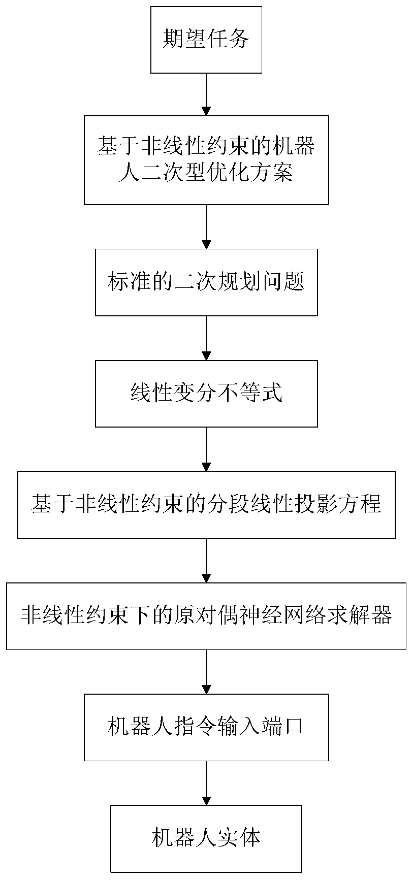 A motion planning method of primal-dual neural network robot with nonlinear constraints