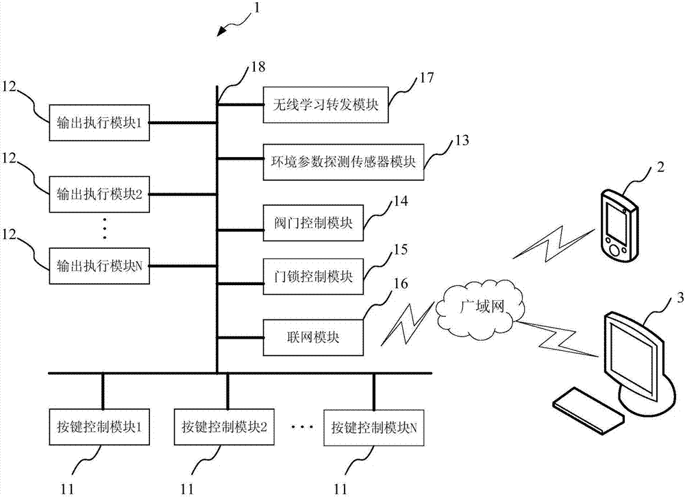 Smart home control method and system