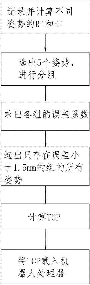 A kind of industrial robot tcp calibration method