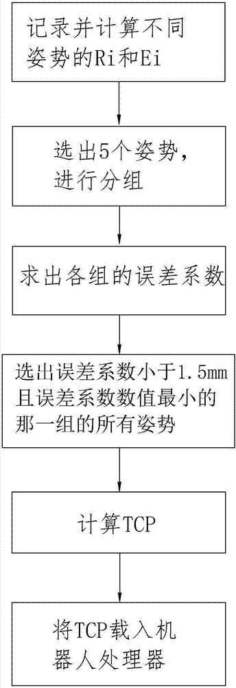 A kind of industrial robot tcp calibration method