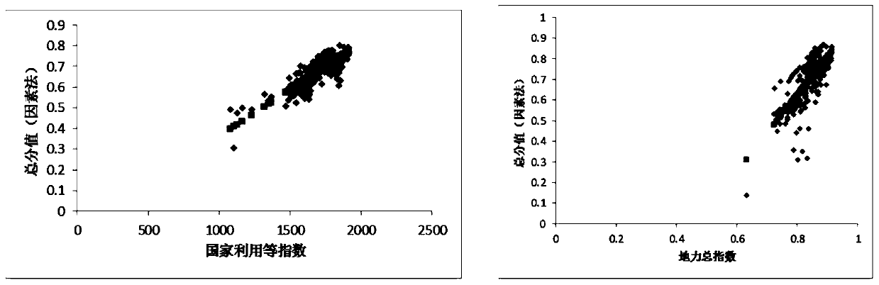 Cultivated land quality multi-source heterogeneous data integration method