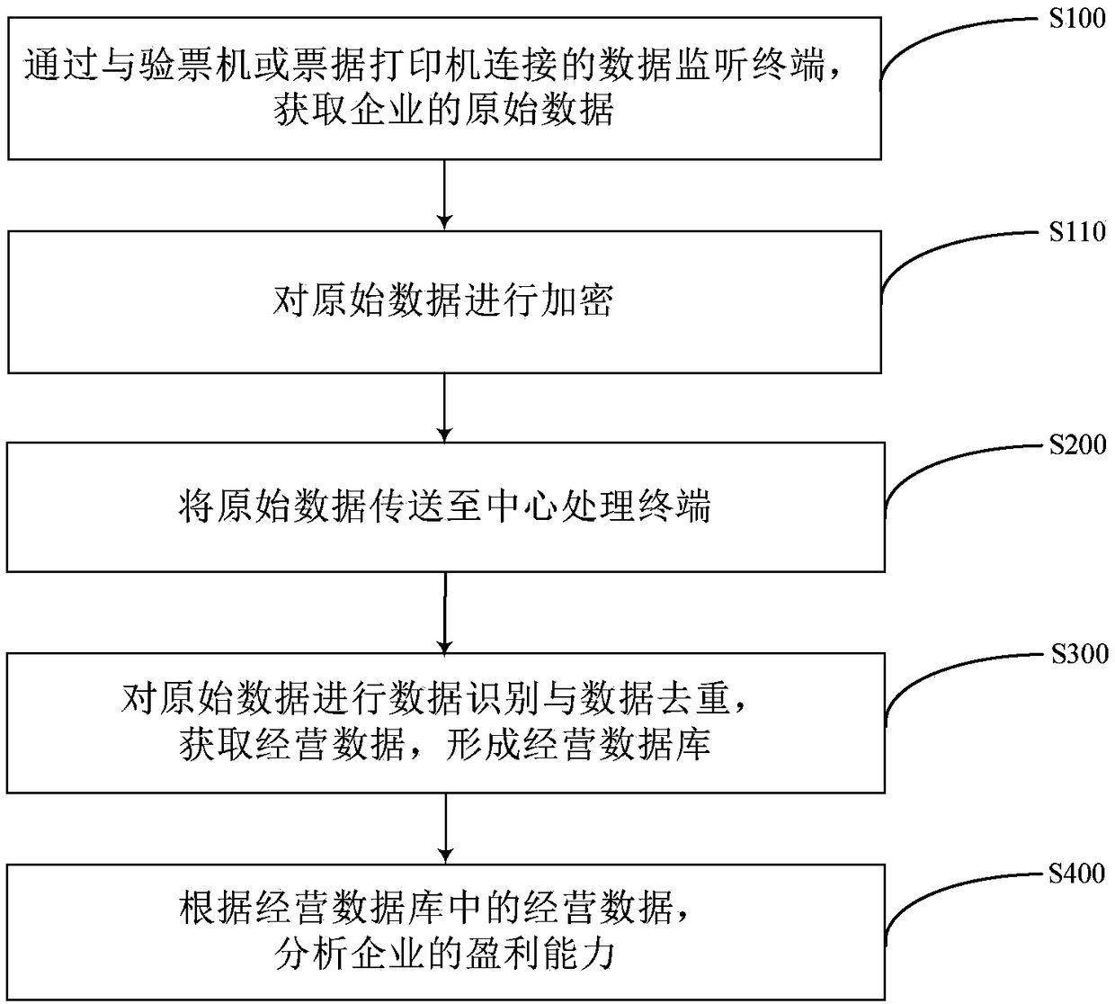 Enterprise management data monitoring method and system