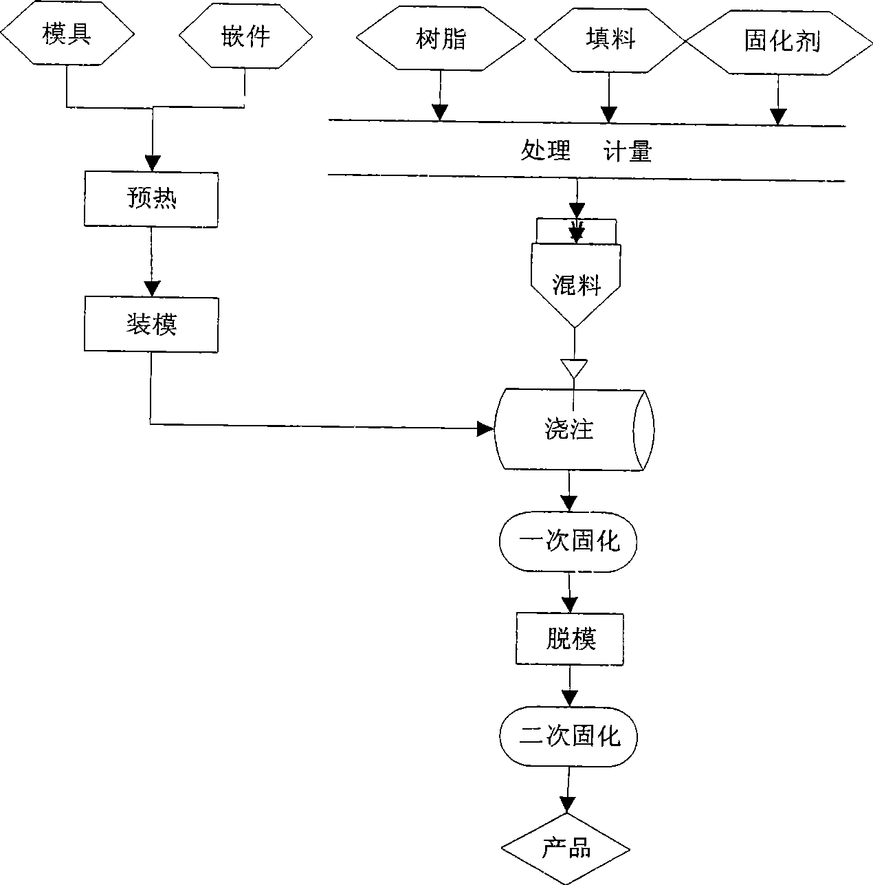 Vacuum pressure pouring process for epoxy resins insulation pouring piece of high voltage electric appliance