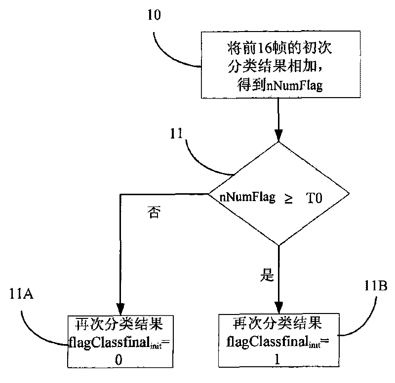 Audio classification and implementation method based on reclassification