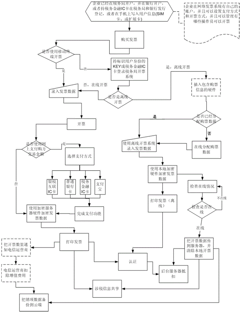 Multifunctional invoice management method and multifunctional invoice management system