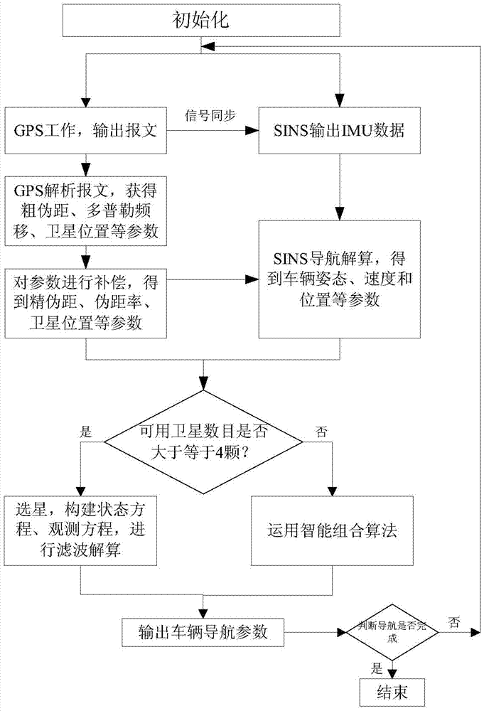 Vehicle-mounted strapdown/satellite tight-combination seamless navigation method