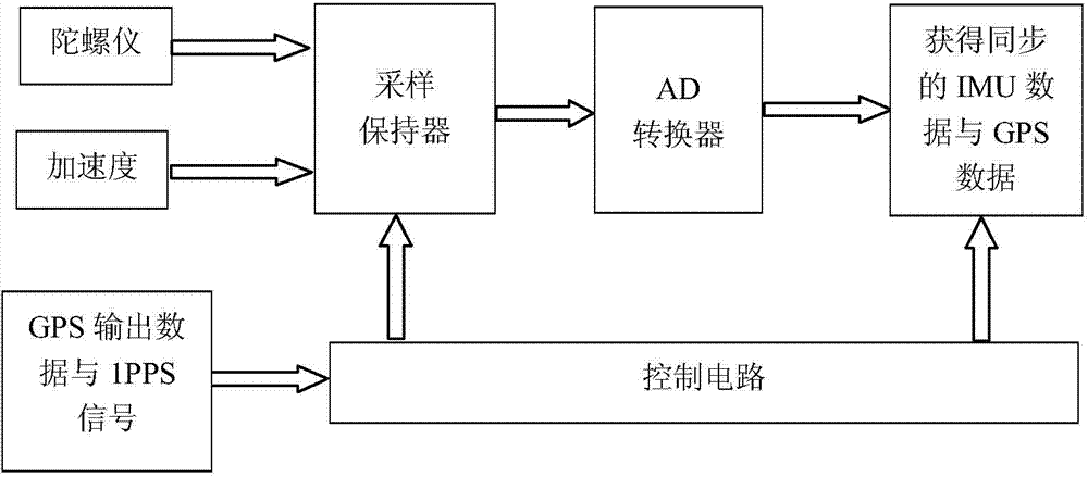 Vehicle-mounted strapdown/satellite tight-combination seamless navigation method