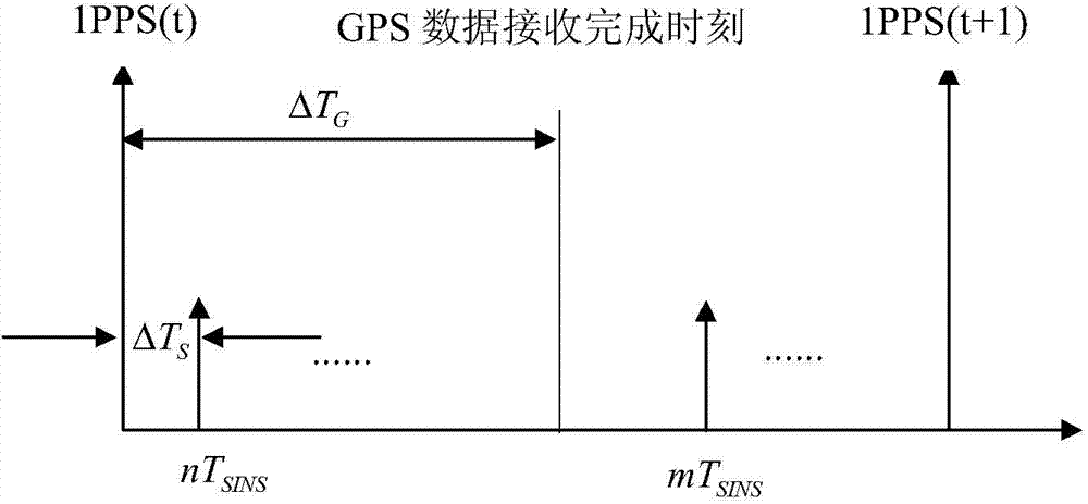 Vehicle-mounted strapdown/satellite tight-combination seamless navigation method