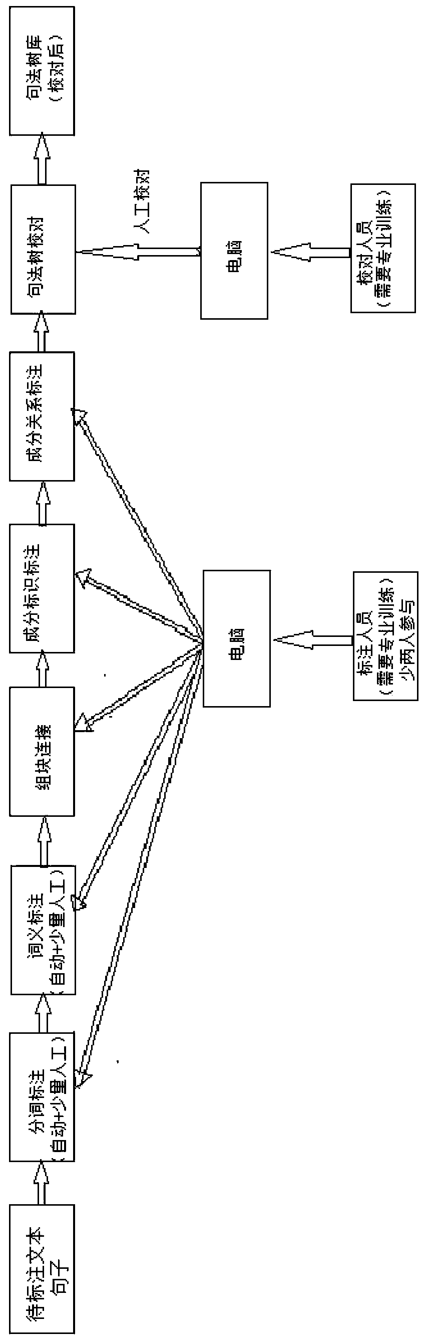 Syntax tree library construction system