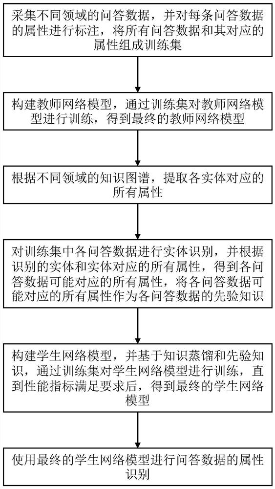 Attribute recognition method based on knowledge distillation, terminal equipment and storage medium