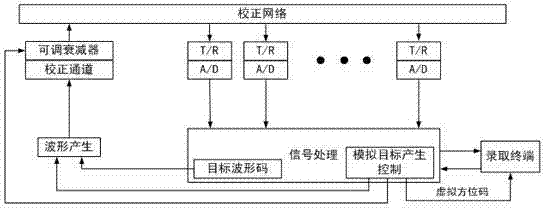 Radar target simulation method based on correction network