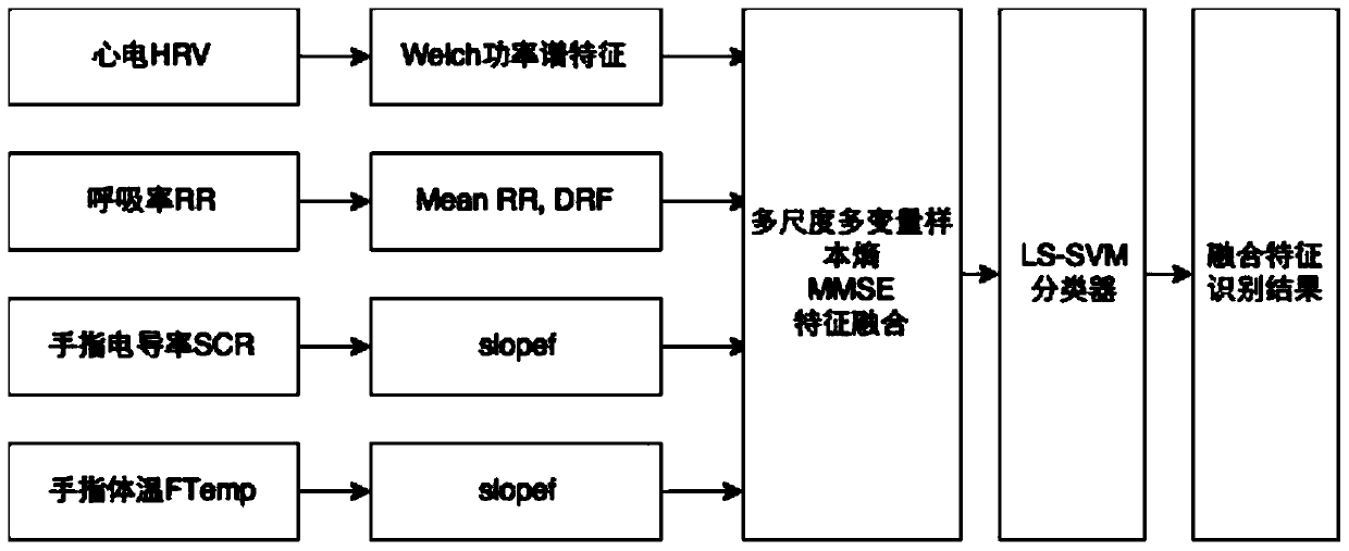 A fatigue detection method based on multi-information fusion