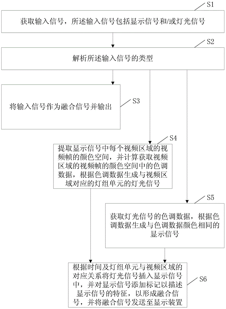 Light and display content fusing method