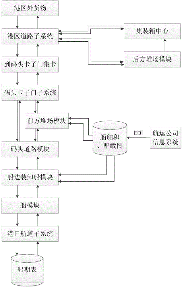 Microscopic simulation method of handling traffic system layout and traffic organization of container terminal