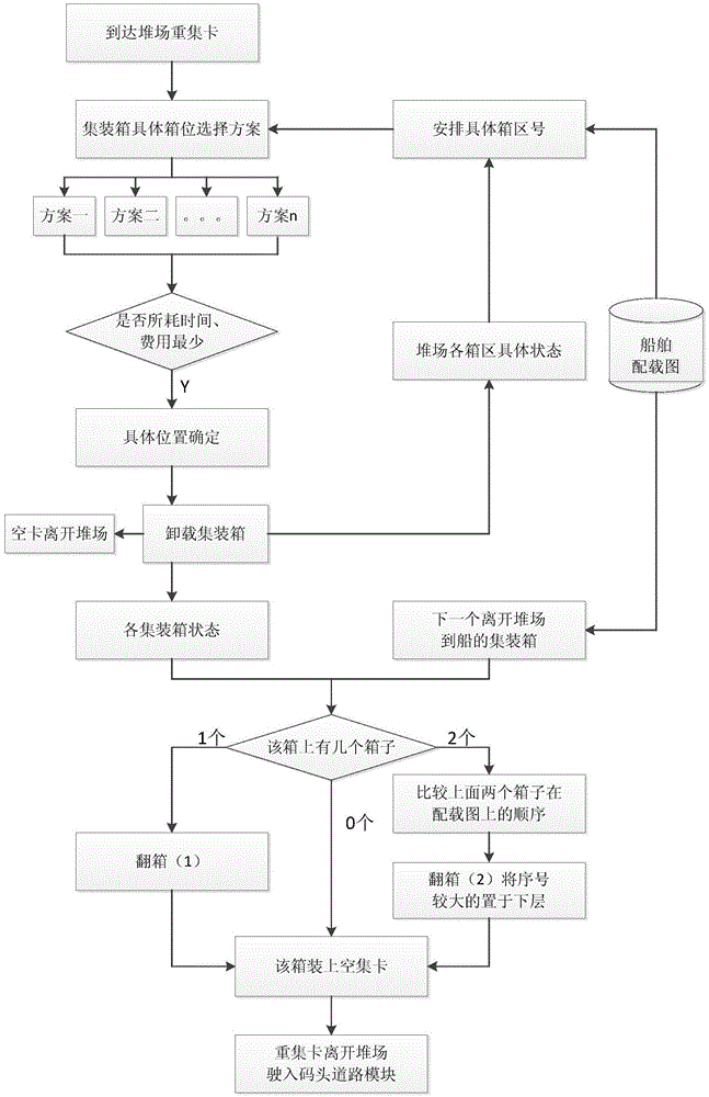 Microscopic simulation method of handling traffic system layout and traffic organization of container terminal