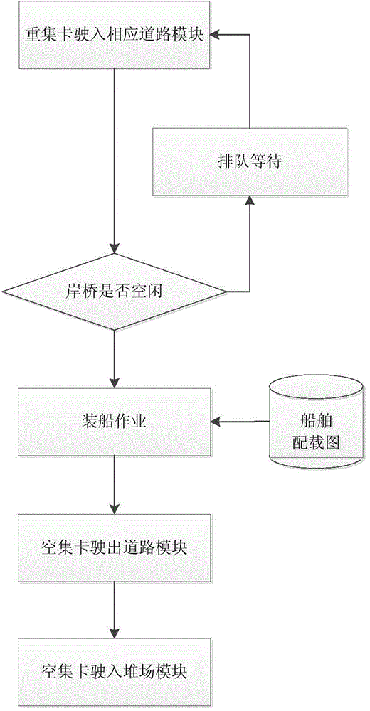 Microscopic simulation method of handling traffic system layout and traffic organization of container terminal