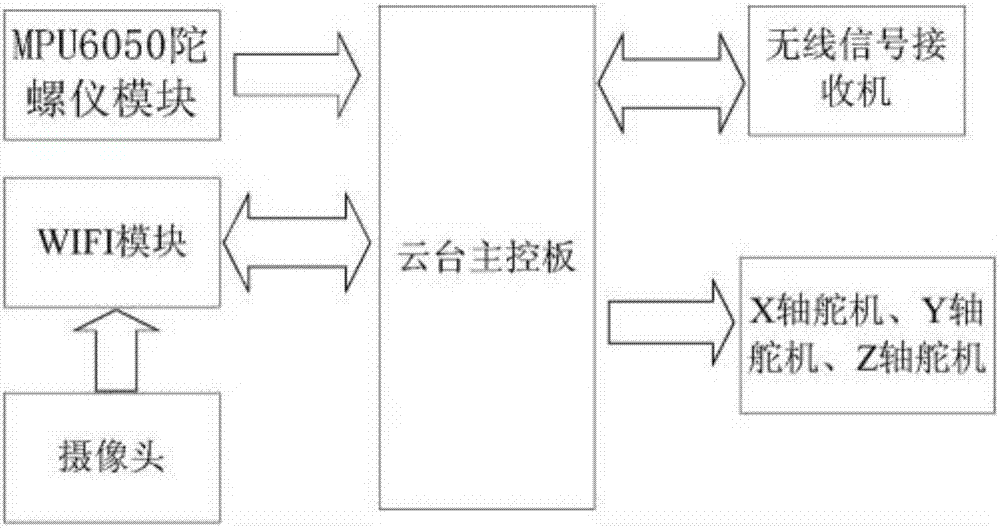 Camera steering gear cradle head control system