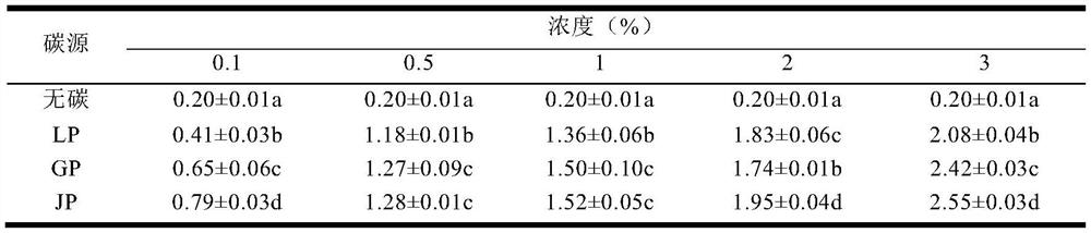 Composite fruit powder with effect of regulating intestinal flora and preparation method of composite fruit powder