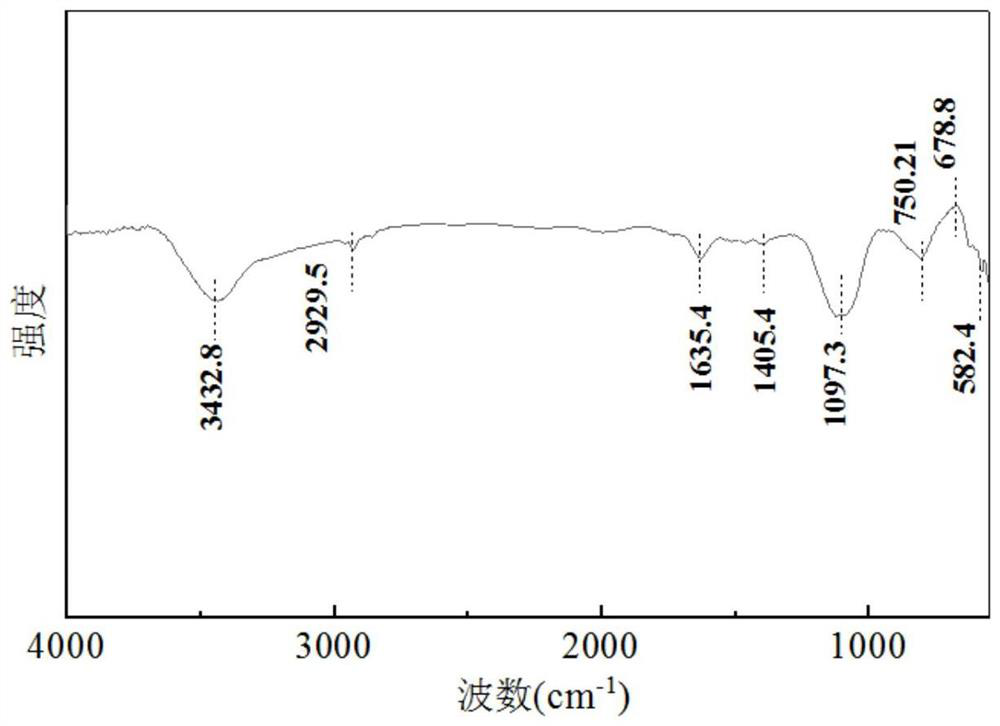 Preparation method of functionalized magnetic nanocomposite ferroferric oxide/silicon dioxide-APTMS